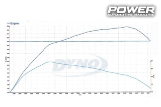 2ο Dynoday by Autospeed 2018